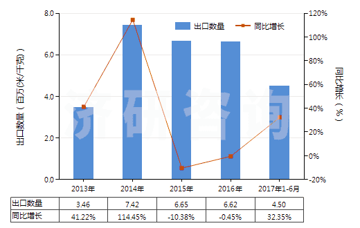 2013-2017年6月中國染色的其他人纖長絲機(jī)織物(按重量計(jì)其他人造纖維長絲,扁條含量≥85%)(HS54082290)出口量及增速統(tǒng)計(jì)